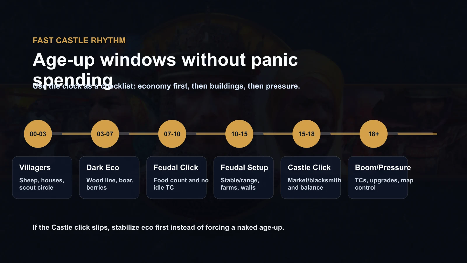 Fast castle economy timeline