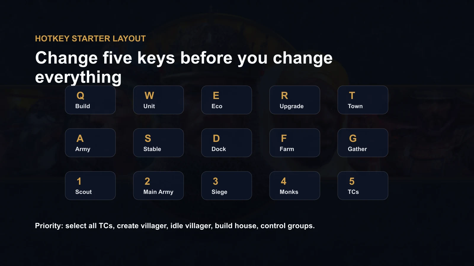 Hotkeys and control group layout